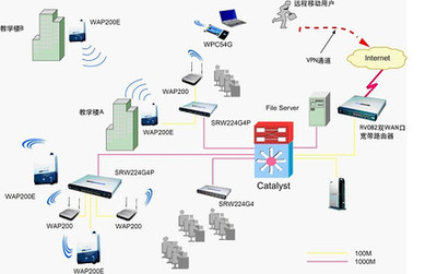 詳解Cisco無(wú)線(xiàn)校園網(wǎng)應(yīng)用需求方案